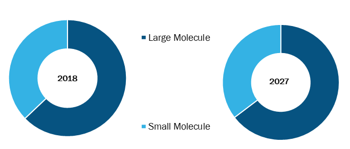 Generic Oncology Drugs in Healthcare Market, by Molecular Type – 2018 and 2027