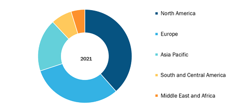 Point of Care Diagnostics Market, by Region, 2021 (%)