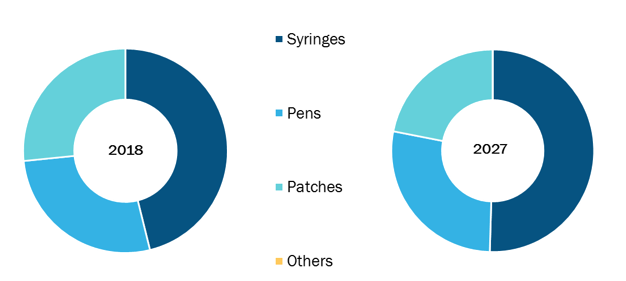 Global Subcutaneous Drug Delivery Devices Market, by Technology – 2018 and 2027