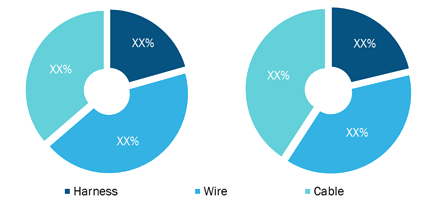 Aircraft Wire & Cable Market, by Type (% share)