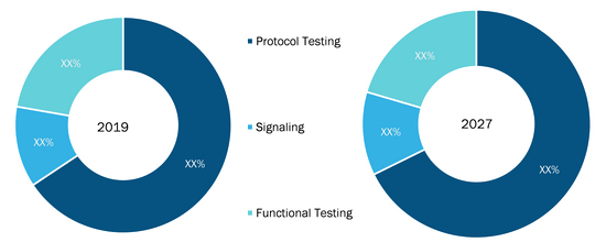 Network emulator Market, by Test Type – 2019 and 2027