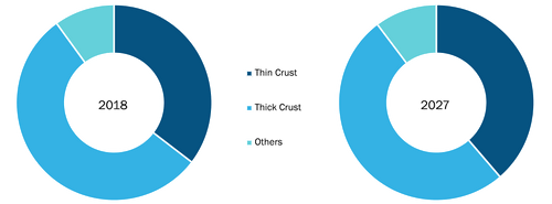 India Frozen Pizza Market, by Crust Type– 2018 and 2027