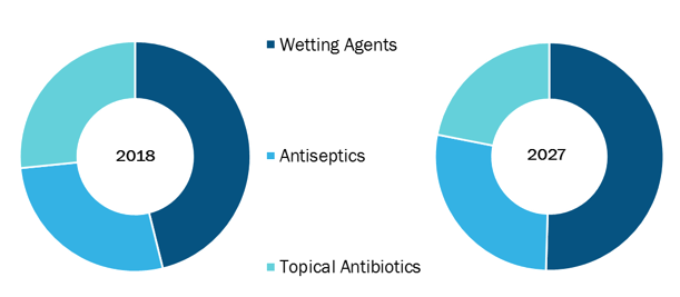 Global Wound Irrigation Solutions Market, by Product – 2018 and 2027