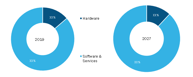 Live Audio Streaming Market, by Component – 2019 and 2027