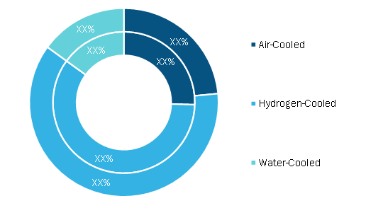 Synchronous Condenser Market, by Cooling Type – 2019 and 2027