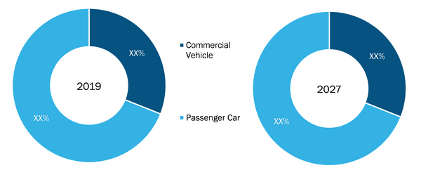 Global Predictive Vehicle TechnologyMarket, by Vehicle Type – 2019& 2027