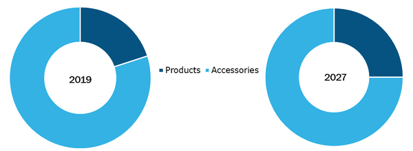 Autotransfusion Devices Market, by Type – 2019 and 2027