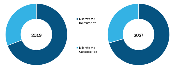 Global Microtome Market, by Product - 2019 and 2027
