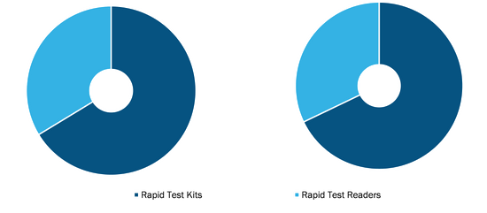 Veterinary Rapid Test Market, by Product – 2021 and 2028