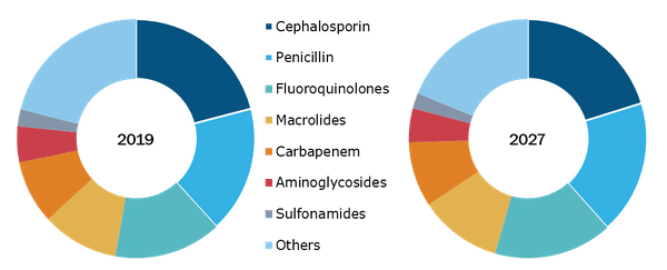 Global Ultrasound Transducer Market, by Product - 2018 and 2027