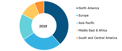 Global Ultrasound Transducer Market, By Region, 2019 (%)