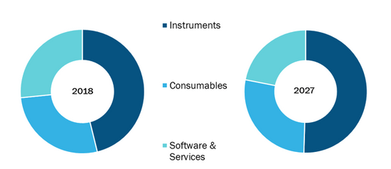 Global Microbial Identification Panel Market, by Product & Services– 2018 and 2027