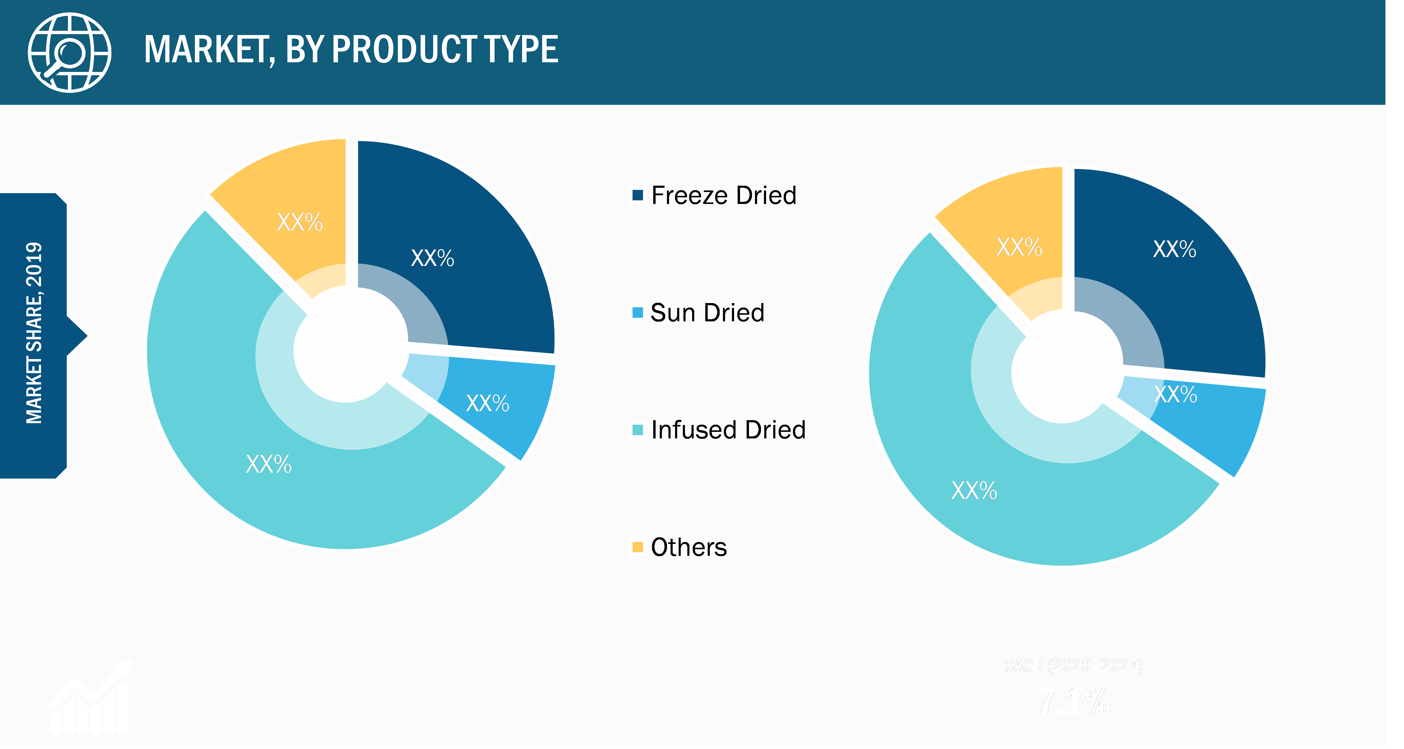 Dried Blueberry Market, by Product Type – 2019 & 2027