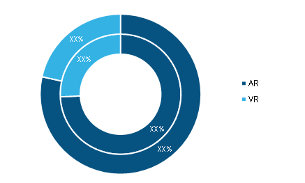 Virtual Reality and Augmented Reality in Retail Market, by Type, 2020 and 2028 (%)