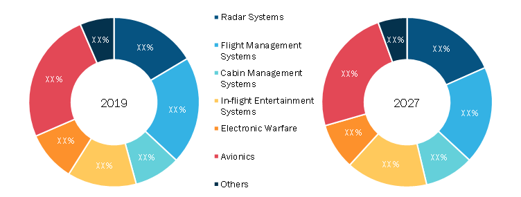 Global Aerospace Fiber Optic Cables Market, by Application – 2019 and 2027