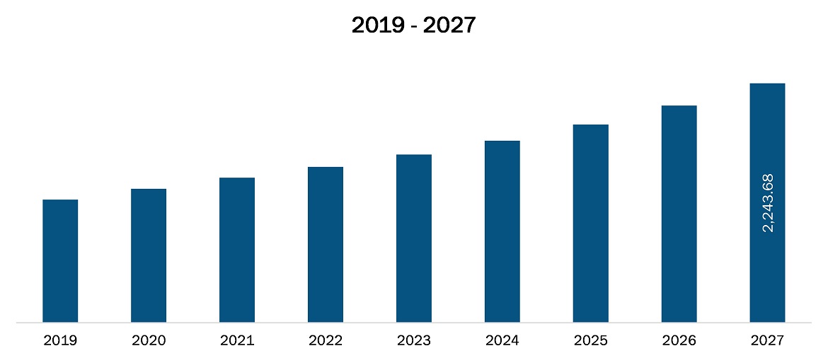 North America PACS and RIS Market Revenue and Forecast to 2027(US$ Million)