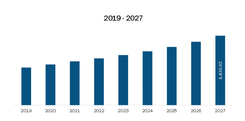 Europe PACS and RIS Market Revenue and Forecast to 2027(US$ Million)