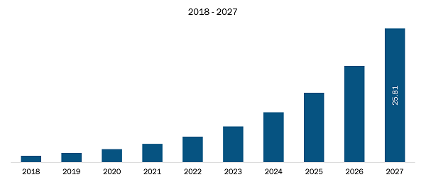 Europe Robotic Refueling System Market Revenue and Forecast to 2028 (US$ Thousands)