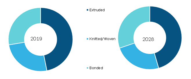 Geogrid Market, by Manufacturing Method – 2019 and 2028