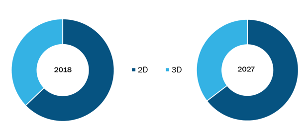 Global In Vitro Lung Model Market, by Type – 2018 and 2027