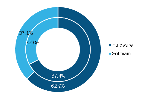 Drone Simulator Market, by Component, 2020 and 2028 (%)