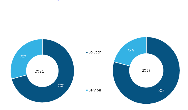 Retail Core Banking Systems Market, by Offering - 2021 and 2027