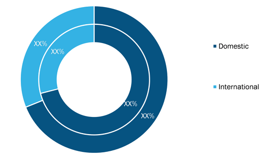 Express delivery Market, by Destination – 2019 and 2027