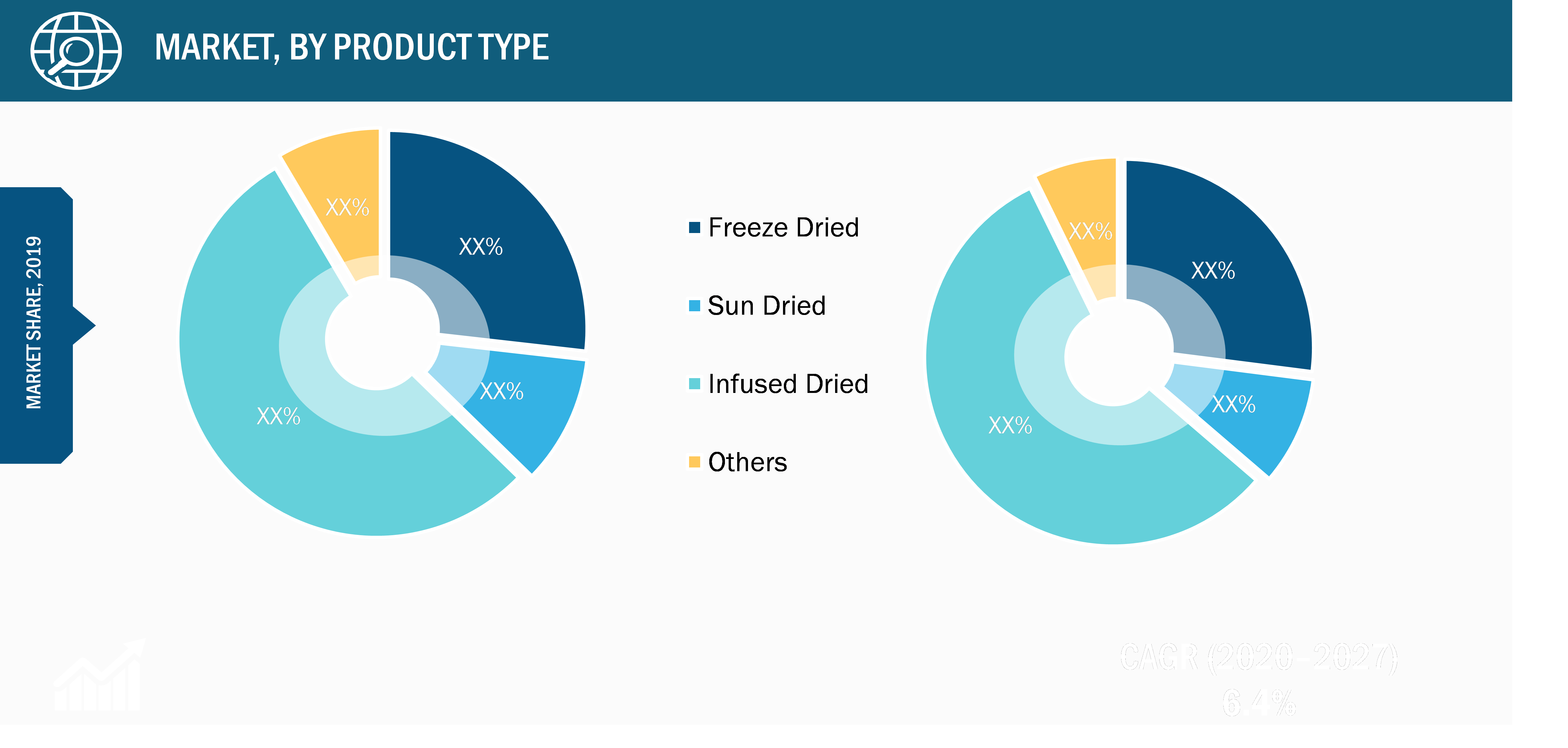 Global Dried Cranberry Market, by Product Type – 2019 and 2027