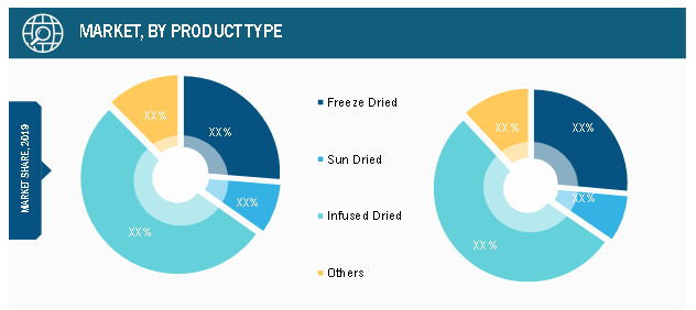 Dried Tart Cherry Market, by Product Type– 2019& 2027