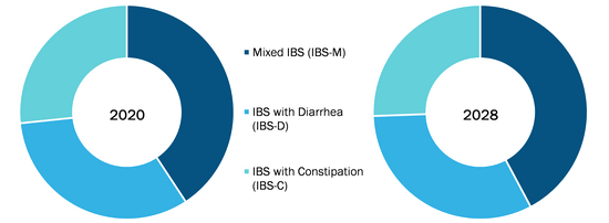 Irritable Bowel Syndrome (IBS) Treatment Market, by Type – 2020 and 2028