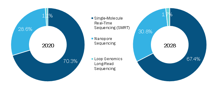 Long Read Sequencing Market, by Technology – 2020 and 2028