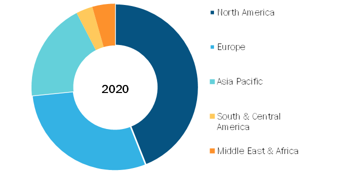Long Read Sequencing Market, by Region, 2020 (%)