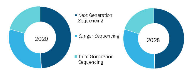 Sequencing Reagents Market, by Technology – 2020 and 2028