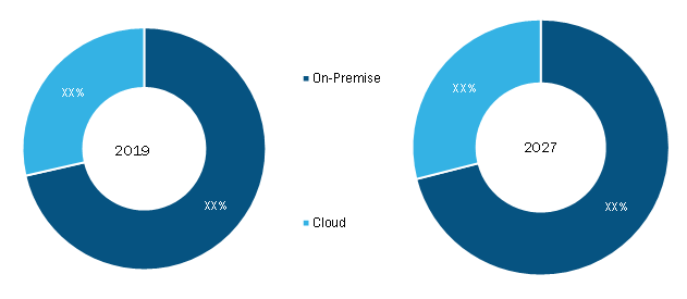 Content disarm and reconstruction Market, by Deployment – 2019 and 2027