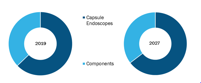 Global Capsule Endoscopy Market, by Product – 2019 and 2027