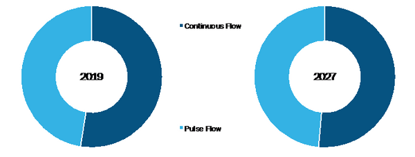 Global Portable Oxygen Concentrators Market, by Product – 2019 and 2027