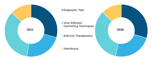 Virology Market, by Product (2021 and 2028)