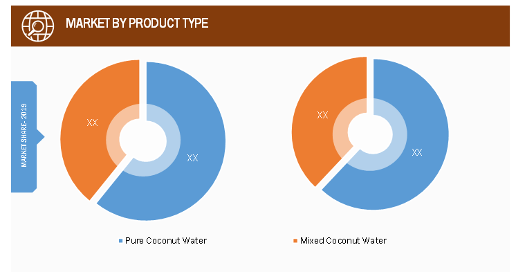 Coconut Water Market, by Product Type – 2019 and 2027