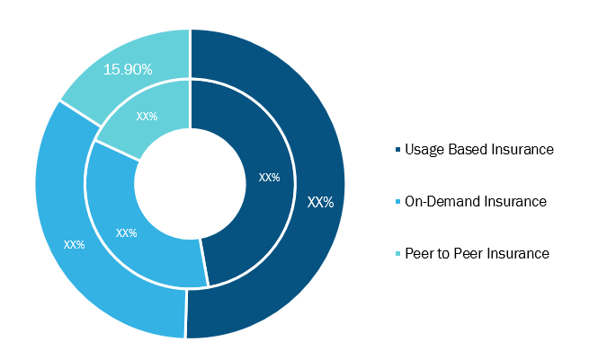 AI in Auto Insurance Market, by Offering – 2018 and 2027