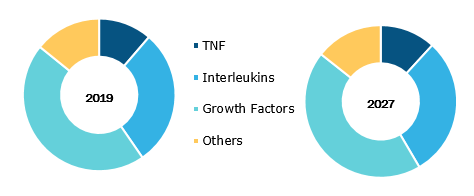 miRNA Sequencing and Assay Market, by Product – 2019 and 2027