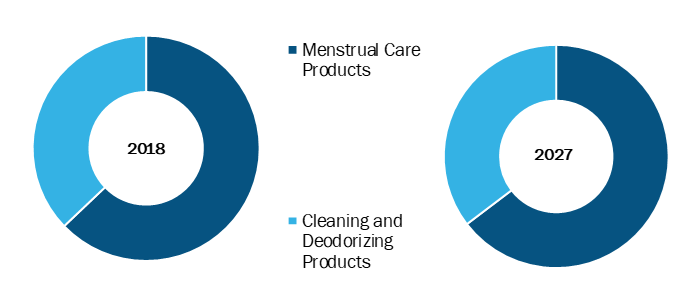 Feminine Hygiene Products in Healthcare Market, by Product – 2018 and 2027