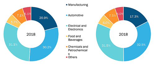 Asia Pacific Cartesian Robot Market by Industry Vertical 