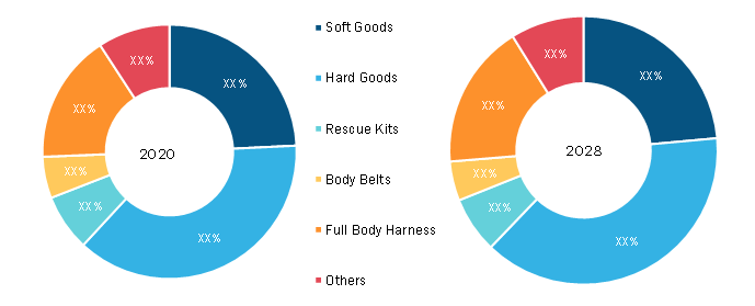 Fall Protection Equipment Market, by Type, 2020 and 2028 (%)