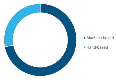 Carbide Tools Market, by Configuration – 2020 (%)