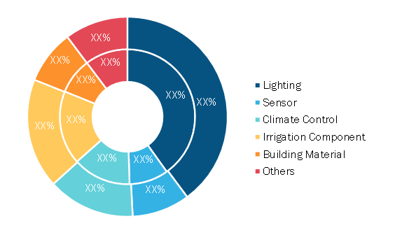 Vertical Farming Market, by Component – 2020 and 2028 (%)