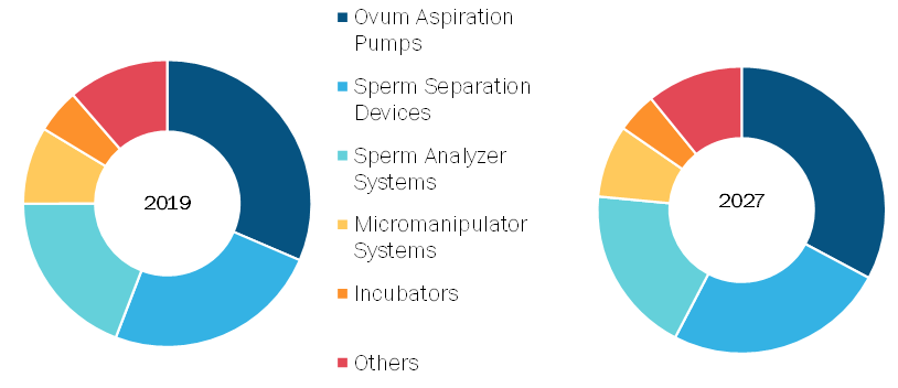 Global Infertility Treatment Devices and Equipment Market, by ProductType– 2019& 2027