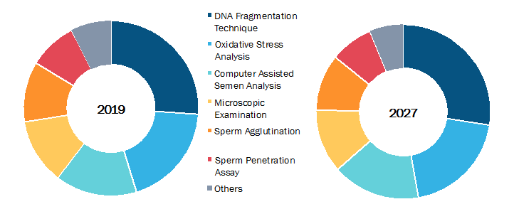 Global Male Infertility Market, by Test – 2019 and 2027