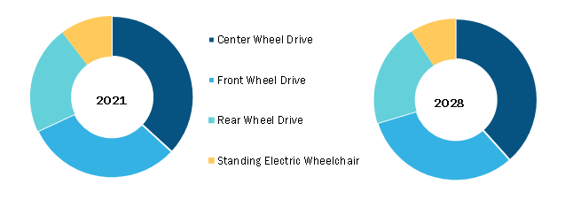 Global Wheelchair Market, by Type – 2021 & 2028