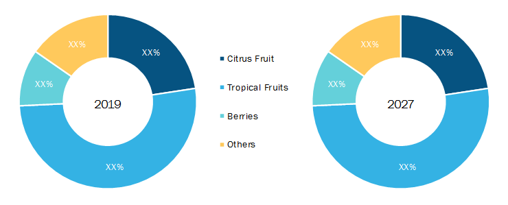 Frozen Fruits Market, by Product Type – 2019 and 2027