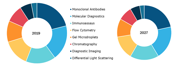 Global E. coli Testing Market, by Technology – 2019 and 2027